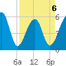 Windsor Plantation tide chart for Monday, April 6, 2026