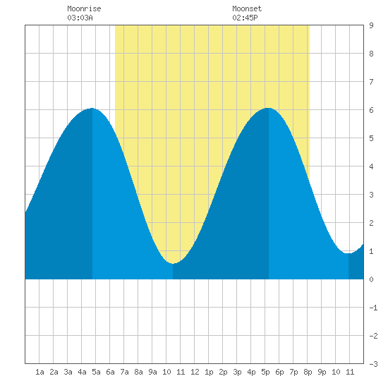 Windsor Plantation tide chart for Monday, May 11, 2026