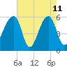 Windsor Plantation tide chart for Monday, May 11, 2026