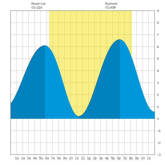 Windsor Plantation tide chart for Tuesday, May 12, 2026