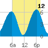 Windsor Plantation tide chart for Tuesday, May 12, 2026