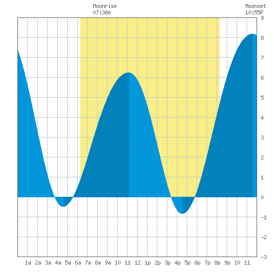 Windsor Plantation tide chart for Monday, May 18, 2026