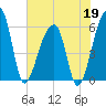 Windsor Plantation tide chart for Tuesday, May 19, 2026