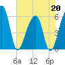 Windsor Plantation tide chart for Wednesday, May 20, 2026