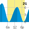 Windsor Plantation tide chart for Thursday, May 21, 2026