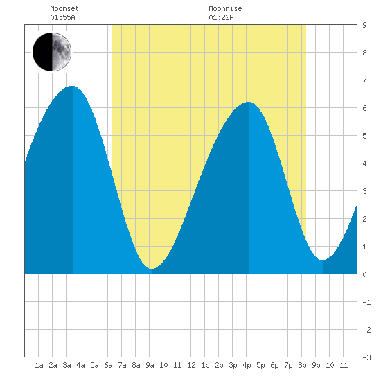 Windsor Plantation tide chart for Saturday, May 23, 2026