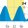 Windsor Plantation tide chart for Sunday, May 24, 2026