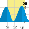 Windsor Plantation tide chart for Monday, May 25, 2026
