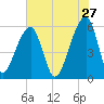 Windsor Plantation tide chart for Wednesday, May 27, 2026