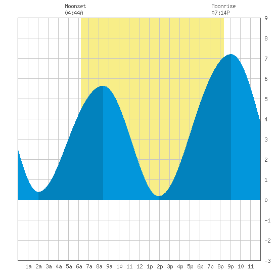 Windsor Plantation tide chart for Friday, May 29, 2026