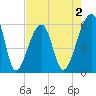 Windsor Plantation tide chart for Saturday, May 2, 2026