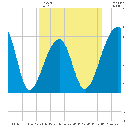 Windsor Plantation tide chart for Sunday, May 3, 2026