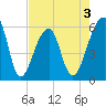 Windsor Plantation tide chart for Sunday, May 3, 2026