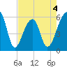 Windsor Plantation tide chart for Monday, May 4, 2026