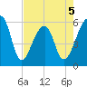 Windsor Plantation tide chart for Tuesday, May 5, 2026