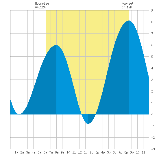 Windsor Plantation tide chart for Saturday, June 13, 2026