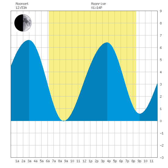 Windsor Plantation tide chart for Sunday, June 21, 2026