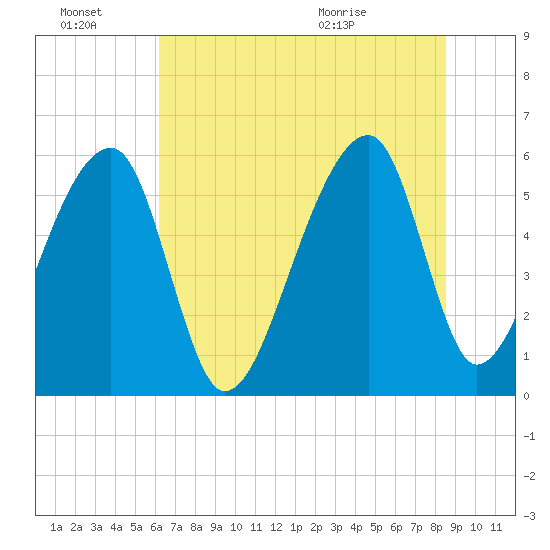 Windsor Plantation tide chart for Monday, June 22, 2026