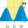 Windsor Plantation tide chart for Wednesday, June 24, 2026