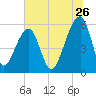Windsor Plantation tide chart for Friday, June 26, 2026