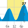 Windsor Plantation tide chart for Saturday, June 27, 2026