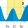 Windsor Plantation tide chart for Tuesday, June 2, 2026