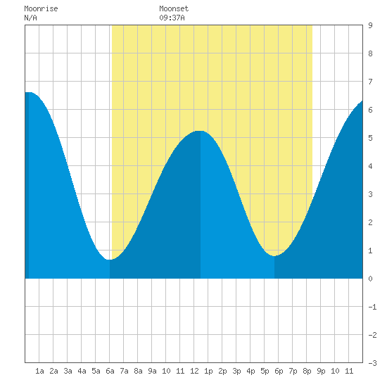 Windsor Plantation tide chart for Thursday, June 4, 2026