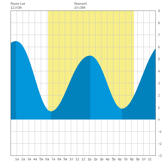 Windsor Plantation tide chart for Friday, June 5, 2026