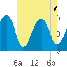 Windsor Plantation tide chart for Sunday, June 7, 2026