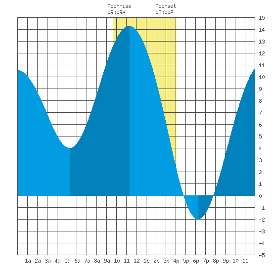 Windy Bay tide chart for Monday, January 11, 2021