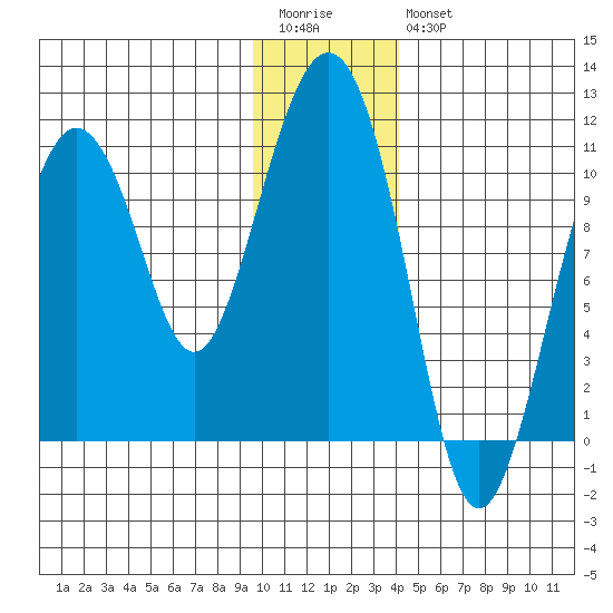 Windy Bay tide chart for Wednesday, January 13, 2021