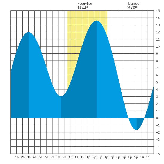 Windy Bay tide chart for Friday, January 15, 2021