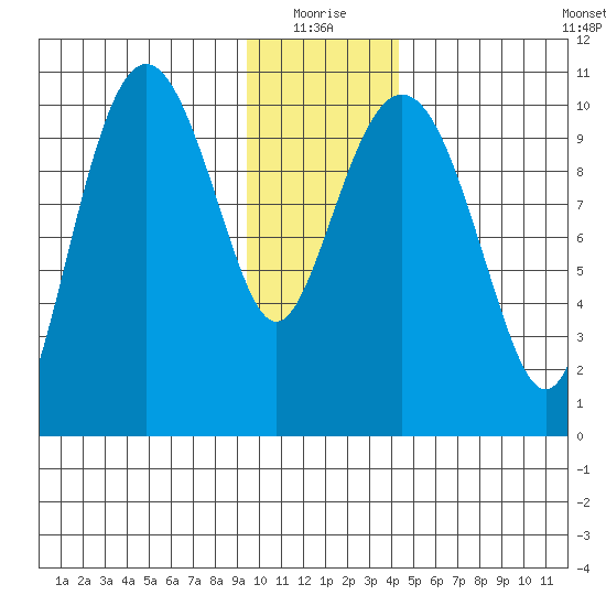 Windy Bay tide chart for Monday, January 18, 2021