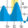 Windy Bay tide chart for Friday, January 1, 2021