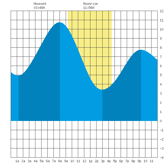 Windy Bay tide chart for Friday, January 22, 2021