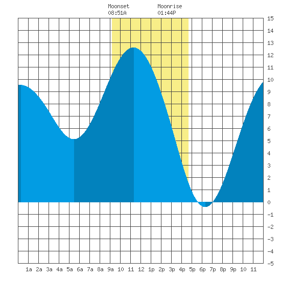Windy Bay tide chart for Tuesday, January 26, 2021