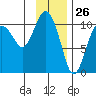 Windy Bay tide chart for Tuesday, January 26, 2021