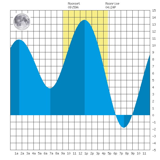 Windy Bay tide chart for Thursday, January 28, 2021