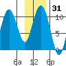 Windy Bay tide chart for Sunday, January 31, 2021