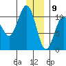 Windy Bay tide chart for Saturday, January 9, 2021