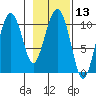 Windy Bay tide chart for Saturday, February 13, 2021