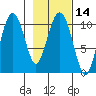 Windy Bay tide chart for Sunday, February 14, 2021