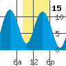 Windy Bay tide chart for Monday, February 15, 2021