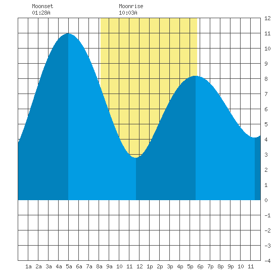 Windy Bay tide chart for Thursday, February 18, 2021