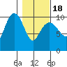 Windy Bay tide chart for Thursday, February 18, 2021
