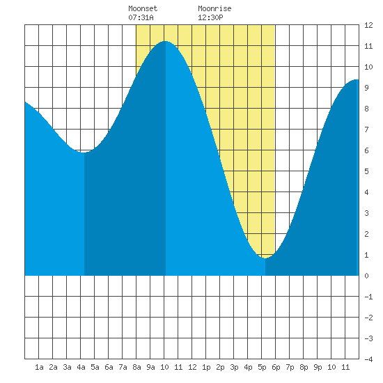 Windy Bay tide chart for Tuesday, February 23, 2021
