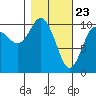 Windy Bay tide chart for Tuesday, February 23, 2021