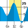 Windy Bay tide chart for Thursday, February 25, 2021