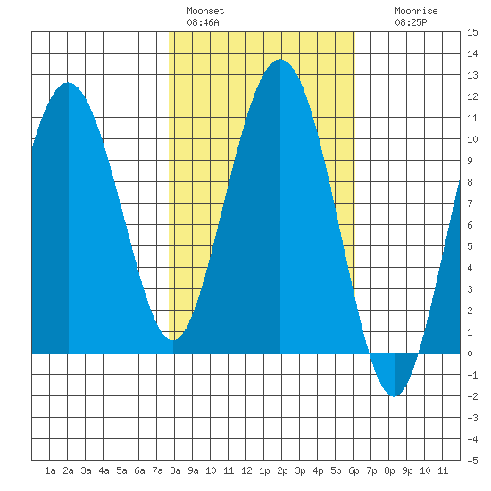 Windy Bay tide chart for Sunday, February 28, 2021