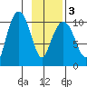 Windy Bay tide chart for Wednesday, February 3, 2021